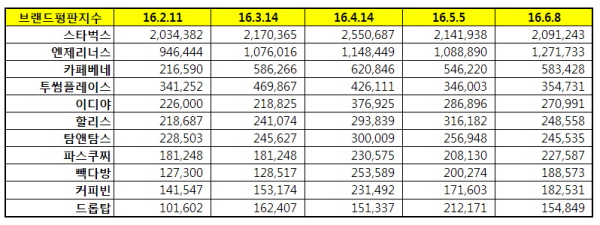 △ 자료 : 한국기업평판연구소