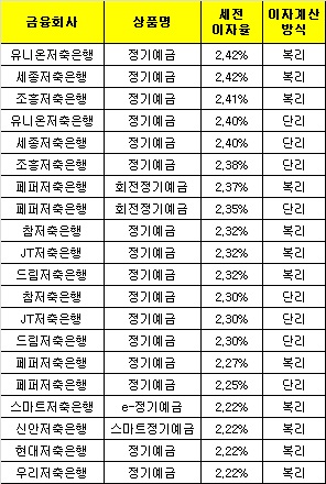 △ 자료 : 금융감독원