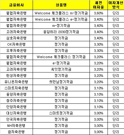 △ 자료 : 금융감독원