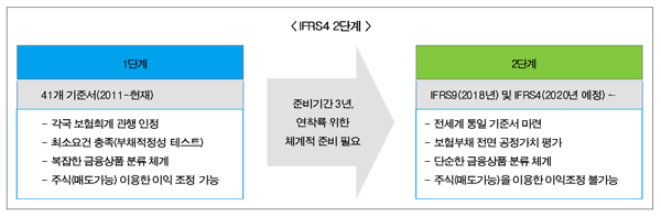 IFRS4  금융당국 우왕좌왕…업계 부작용 호소
