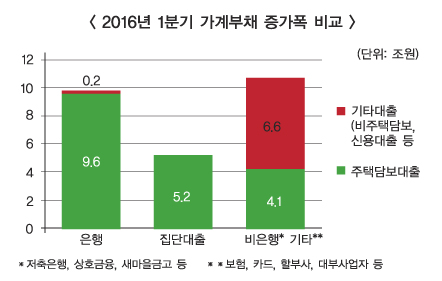 가계부채 3대 사각지대 무방비