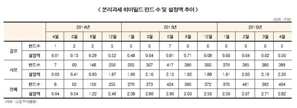 분리과세 하이일드 펀드 ‘속 빈 강정’ 우려