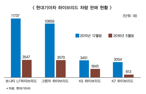 자동차업계, “친환경차 목표달성 회의적”