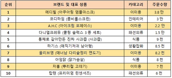 올해 상반기 CJ오쇼핑의 남성 모바일 쇼핑 히트상품. CJ오쇼핑 제공