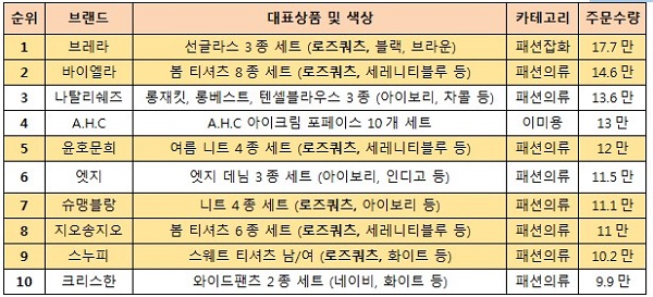 올해 상반기 CJ오쇼핑 TV홈쇼핑의 히트상품. CJ오쇼핑 제공