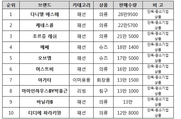 롯데홈쇼핑 TV홈쇼핑부문 ‘2016년 상반기 히트상품’. 롯데홈쇼핑 제공