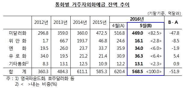 거주자 외화예금 석 달만에 감소 전환