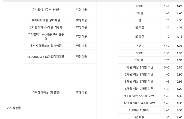 우리은행 상품 이율 변경 일부 내역/자료=우리은행 홈페이지