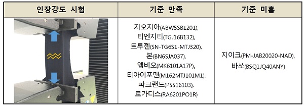 소비자원 "남성정장 지이크·바쏘 내구성 약해"