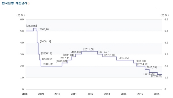△ 한국은행 기준금리 변화 추이 / 자료=한국은행