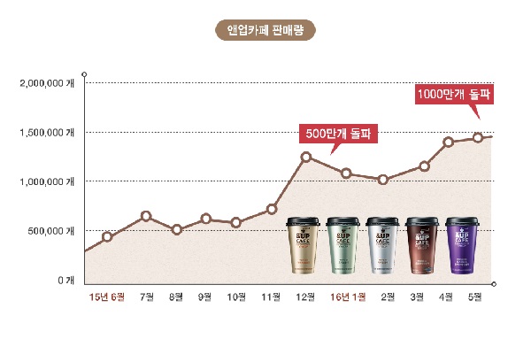 일동후디스 ‘앤업카페’ 일평균 6만개 판매