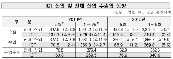 △ 자료 : 산업통상자원부