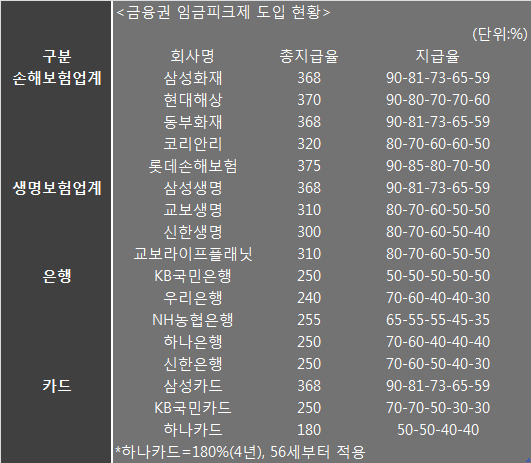 △금융권 임금피크제 도입 현황/자료=각사
