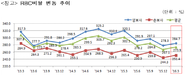 △보험사 RBC비율 변동 추이/제공=금융감독원