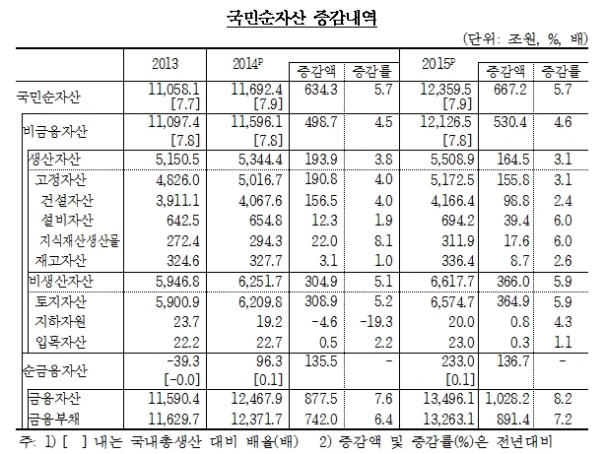 우리나라 국부 1경2359조.. 가구당 순자산 3.6억
