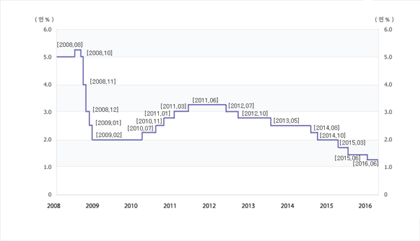 △한국은행 기준금리 변동추이/사진제공=한국은행