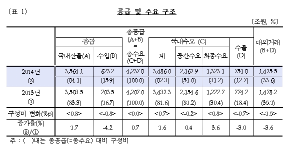 한국 대외거래 비중 2년 연속 하락