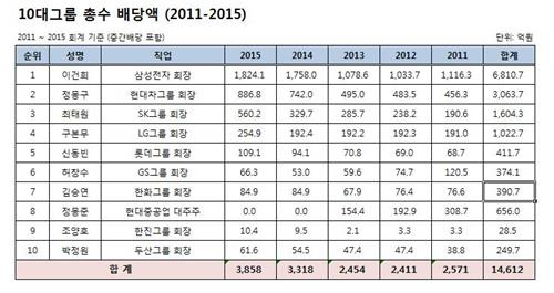 (제공=재벌닷컴)
