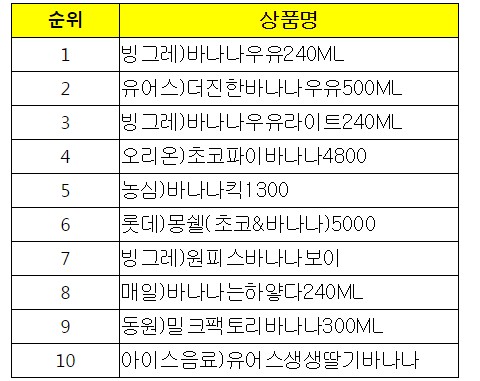2016년 1월 1일 ~ 6월 14일 GS25 바나나맛 상품 판매 순위. GS리테일 제공