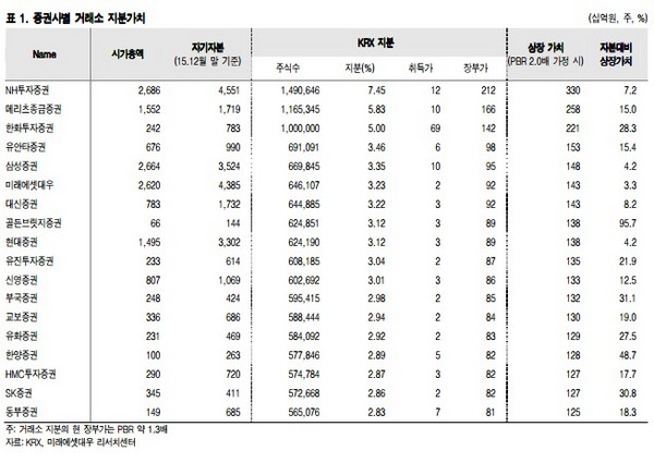 자료=미래에셋대우