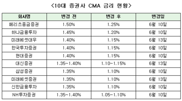 (자료=CEO스코어, 각사)