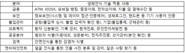 △ 생체인식 기술 적용 분야, 자료 : KOTRA