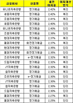 △ 자료 : 금융감독원