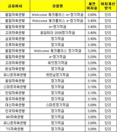 △ 자료 : 금융감독원