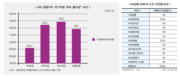 KB금융, 증권·손보 지분 확대