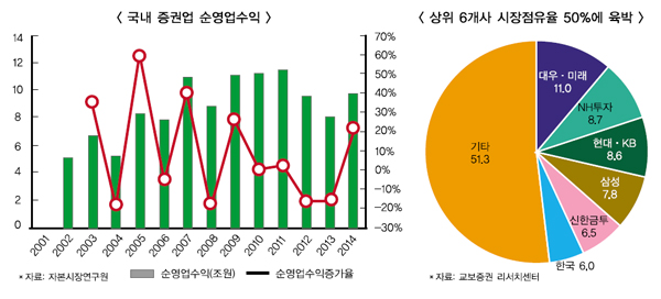 증권사 신자본규제 M&A 부채질