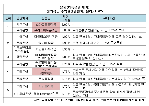 저금리 틈새, 스마트폰 적금 우대금리 각광