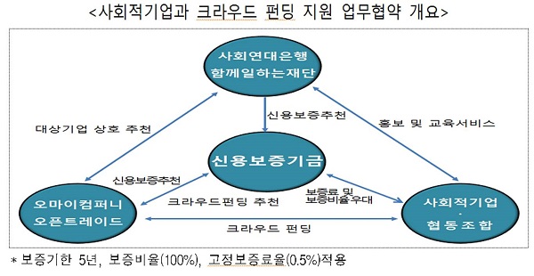 △ 자료 : 신용보증기금