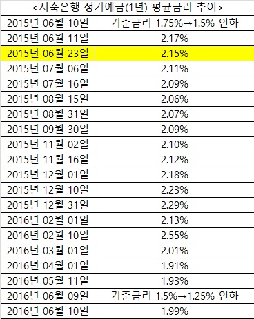 △ 자료 : 저축은행중앙회
