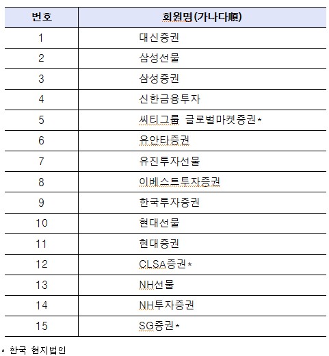 전미선물협회(NFA) 면제회원 등록 국내 현황./제공=한국거래소