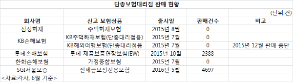 △단종보험대리점 현황/자료=각사