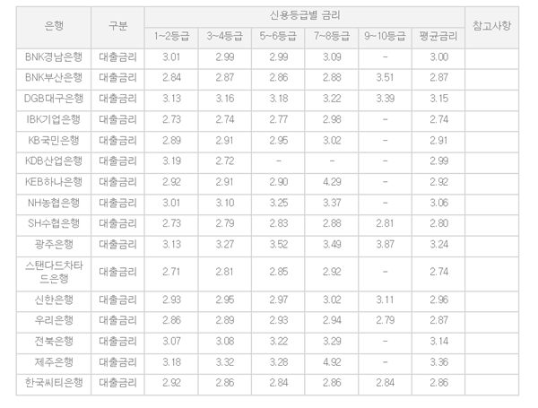 △은행연합회 6월 분할상환방식 주택담보대출(만기 10년 이상) 신용등급별 금리현황 공시(단위 : %)