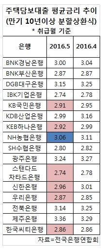 시중은행 주택담보대출 금리 2%대로 내려