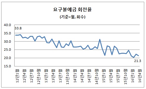 자료=한국은행경제통계시스템