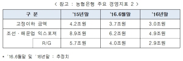 자료=농협은행