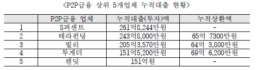 △ 자료 : 투게더앱스