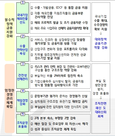 수출입은행, 혁신안 발표 "구조조정 전문위 신설"