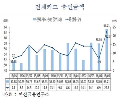 △ 자료 : 여신금융연구소