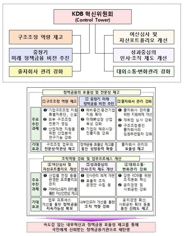 산업은행, 쇄신안 발표 "KDB혁신위 신설"