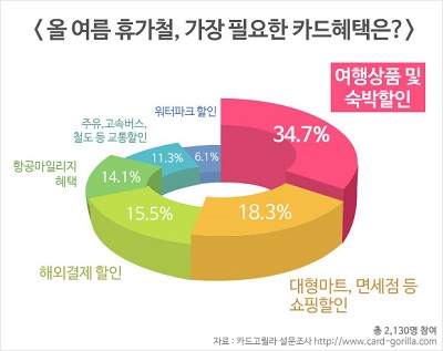 △ 자료 : 카드고릴라