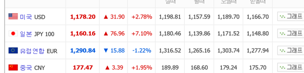 브렉시트 여파로 엔화 급등, 원화·위안화 폭락