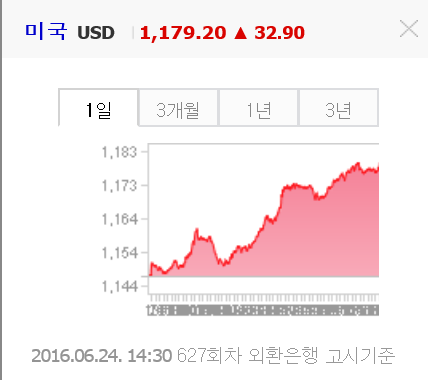 '브렉시트 쇼크' 환율 최대 변동폭 33.10원 기록