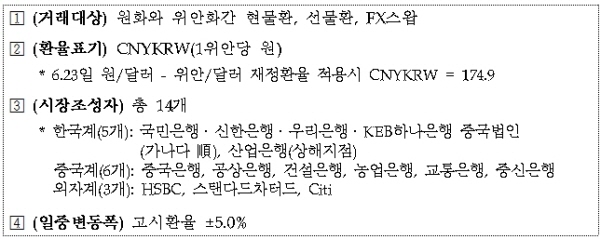 중국 내 원/위안 직거래시장 27일 개설