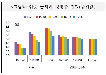 자료=국제금융센터