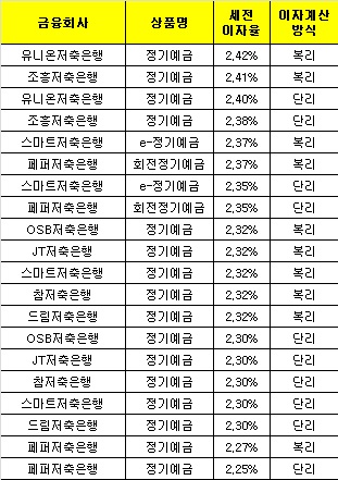 △ 자료 : 금융감독원