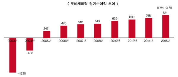 롯데캐피탈, 그룹 비자금 조사 불똥 튀나